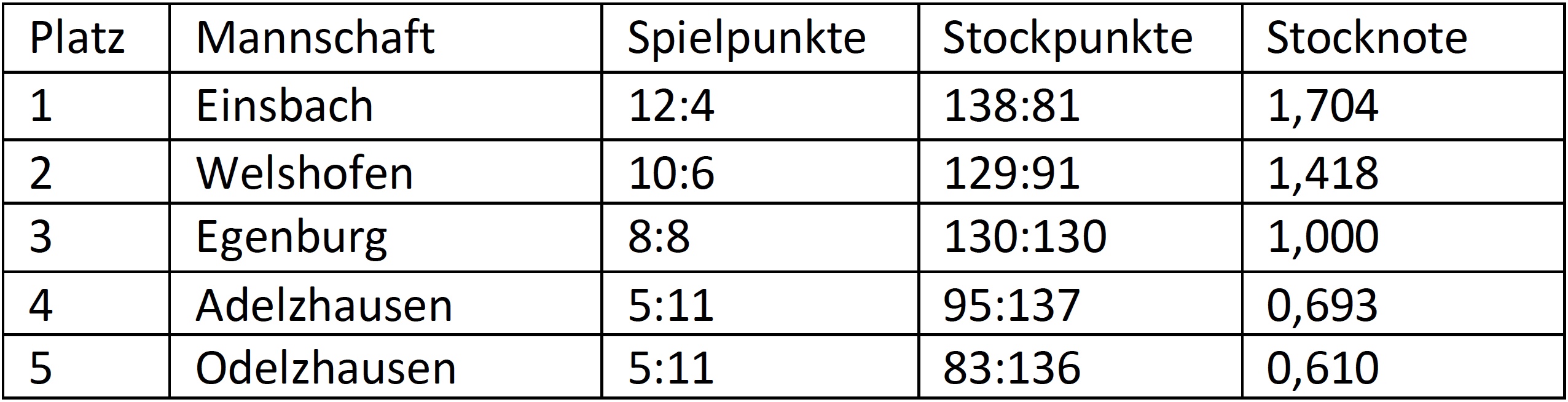  Ergebnisse Freitag 