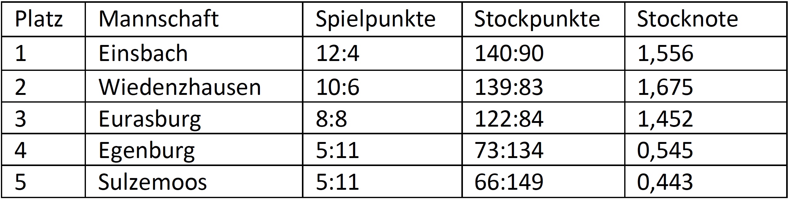  Ergebnisse Samstagsturnier 